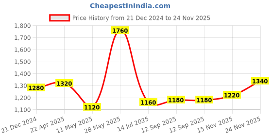 tatacliq.com W Yellow Printed Straight Kurta Price History Graph from 21 Dec 2024 to 24 Nov 2025