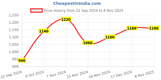 tatacliq.com W Yellow Printed Straight Kurta Price History Graph from 22 Sep 2024 to 7 Nov 2025