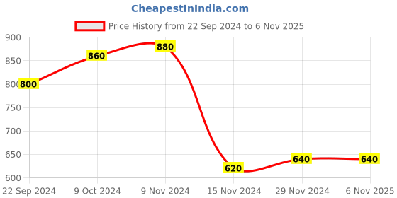 tatacliq.com W Yellow Printed Straight Kurta Price History Graph from 22 Sep 2024 to 5 Nov 2025