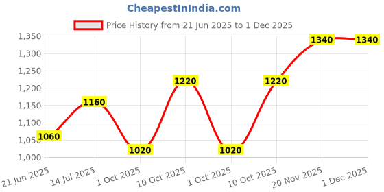 tatacliq.com W Yellow Printed Straight Kurta Price History Graph from 21 Jun 2025 to 30 Nov 2025