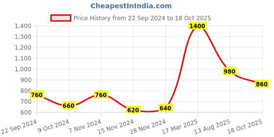 tatacliq.com W Yellow Printed Straight Kurti Price History Graph from 22 Sep 2024 to 18 Oct 2025
