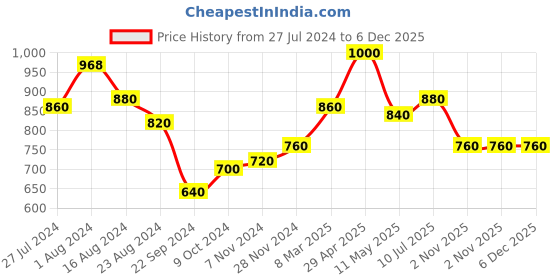 tatacliq.com W Yellow Printed Top w Price History Graph from 27 Jul 2024 to 5 Dec 2025
