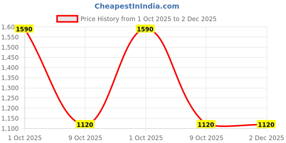 tatacliq.com W Yellow Pure Cotton Regular Fit Printed Kurtis Price History Graph from 1 Oct 2025 to 2 Dec 2025