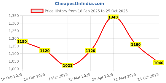 tatacliq.com W Yellow Rayon Striped A Line Kurta Price History Graph from 18 Feb 2025 to 25 Oct 2025