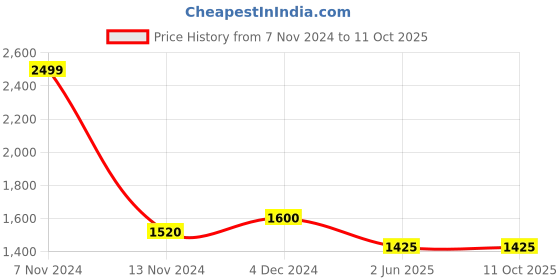 tatacliq.com W Yellow Self Pattern Shawl Price History Graph from 7 Nov 2024 to 10 Oct 2025