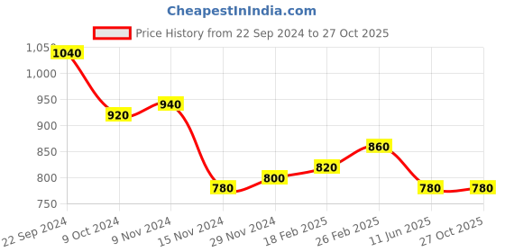 tatacliq.com W Yellow Straight Kurta Price History Graph from 22 Sep 2024 to 27 Oct 2025