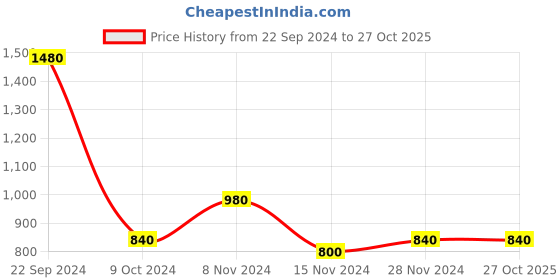 tatacliq.com W Yellow Striped Kaftan Kurta Price History Graph from 22 Sep 2024 to 27 Oct 2025