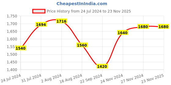 tatacliq.com W Yellow Striped Shrug w Price History Graph from 24 Jul 2024 to 23 Nov 2025
