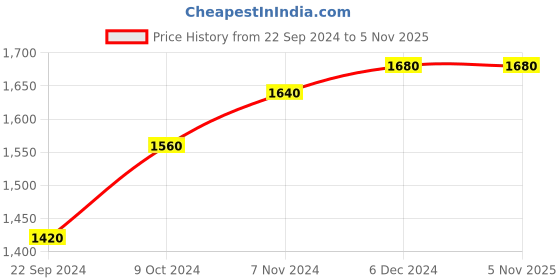 tatacliq.com W Yellow Striped Shrug Price History Graph from 22 Sep 2024 to 3 Nov 2025