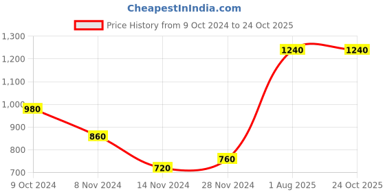 tatacliq.com W Yellow Striped Straight Kurta Price History Graph from 9 Oct 2024 to 23 Oct 2025