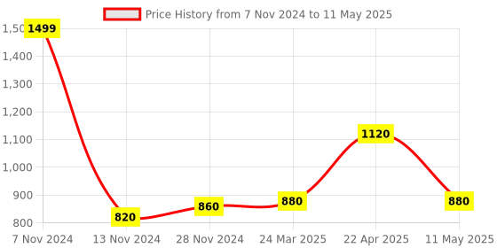 tatacliq.com W Yellow Woven Pattern Dupatta Price History Graph from 7 Nov 2024 to 11 May 2025