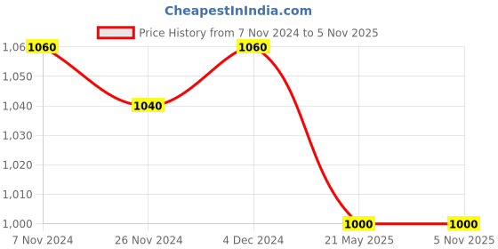 tatacliq.com W Yellow Woven Pattern Straight Kurta Price History Graph from 7 Nov 2024 to 4 Nov 2025