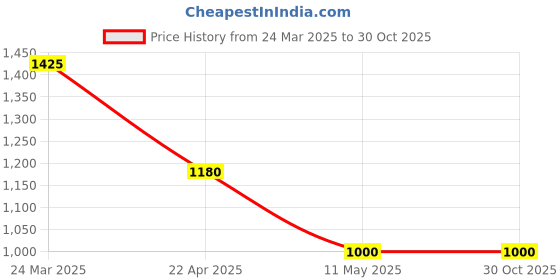 tatacliq.com W Yellow Woven Pattern Straight Kurta Price History Graph from 24 Mar 2025 to 30 Oct 2025