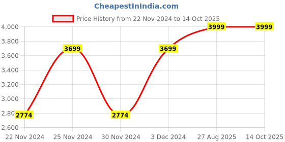 tatacliq.com Wacoal Awareness Non-Padded Non-Wired Full Coverage Full Support Everyday Comfort  Bra - Beige wacoal Price History Graph from 22 Nov 2024 to 14 Oct 2025
