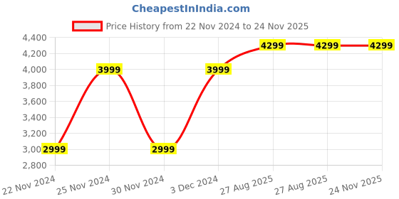 tatacliq.com Wacoal Back Appeal Non-Padded Non-Wired Full Coverage Full Support Everyday Comfort Bra - Black wacoal Price History Graph from 22 Nov 2024 to 24 Nov 2025