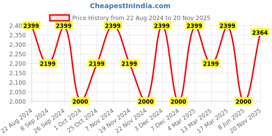 tatacliq.com Wacoal Back Appeal Non-Padded Wired Full Coverage Full Support Everyday Comfort  Bra - Blue wacoal Price History Graph from 22 Aug 2024 to 20 Nov 2025