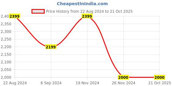 tatacliq.com Wacoal Back Appeal Non-Padded Wired Full Coverage Full Support Everyday Comfort  Bra - Blue wacoal Price History Graph from 22 Aug 2024 to 21 Oct 2025