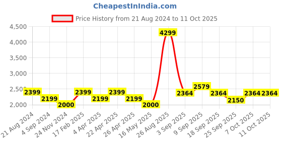 tatacliq.com Wacoal Back Appeal Non-Padded Wired Full Coverage Full Support Everyday Comfort  Bra - Blue wacoal Price History Graph from 21 Aug 2024 to 10 Oct 2025