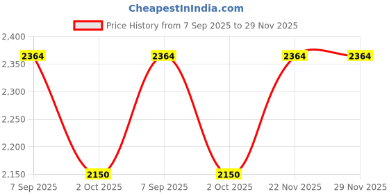 tatacliq.com Wacoal Back Appeal Non-Padded Wired Full Coverage Full Support Everyday Comfort Bra - Blue wacoal Price History Graph from 7 Sep 2025 to 28 Nov 2025