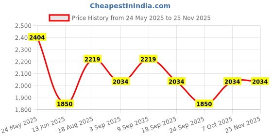 tatacliq.com Wacoal Basic Beauty Padded Wired Full Coverage Full Support Everyday Comfort Spacer Cup Bra - Black wacoal Price History Graph from 24 May 2025 to 25 Nov 2025