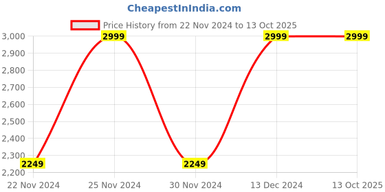 tatacliq.com Wacoal Beige & Teal Lace Full Coverage Non-Wired Minimizer Bra - Pack of 2 wacoal Price History Graph from 22 Nov 2024 to 13 Oct 2025