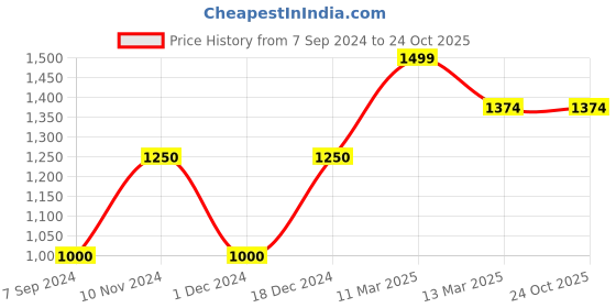 tatacliq.com Wacoal Beige Full Coverage Everyday Bra wacoal Price History Graph from 7 Sep 2024 to 23 Oct 2025