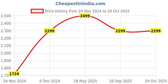 tatacliq.com Wacoal Beige Full Coverage T-Shirt Bra wacoal Price History Graph from 24 Nov 2024 to 29 Oct 2025