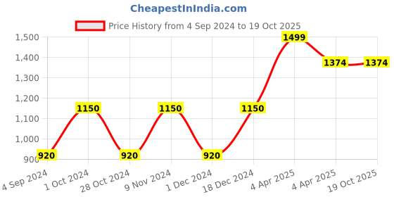 tatacliq.com Wacoal Beige Full Coverage T-Shirt Bra wacoal Price History Graph from 4 Sep 2024 to 18 Oct 2025