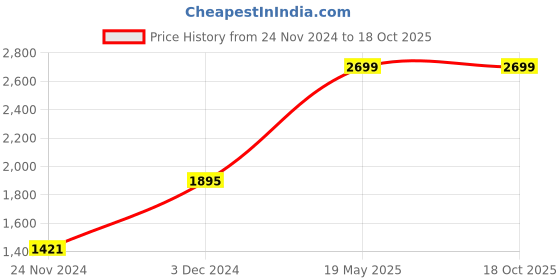tatacliq.com Wacoal Beige Half Coverage T-Shirt Bra wacoal Price History Graph from 24 Nov 2024 to 18 Oct 2025