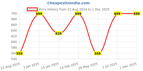 tatacliq.com Wacoal Beige Hipster Panty wacoal Price History Graph from 21 Aug 2024 to 1 Dec 2025