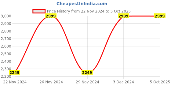 tatacliq.com Wacoal Beige Lace Full Coverage Non-Wired Everyday Bra - Pack of 2 wacoal Price History Graph from 22 Nov 2024 to 4 Oct 2025