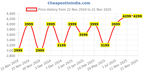 tatacliq.com Wacoal Beige Self Pattern Everyday Bra wacoal Price History Graph from 22 Nov 2024 to 21 Nov 2025