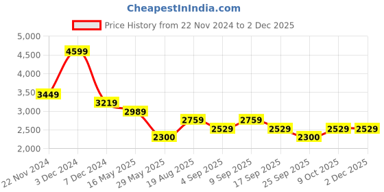 tatacliq.com Wacoal Beige Self Pattern Everyday Bra wacoal Price History Graph from 22 Nov 2024 to 1 Dec 2025