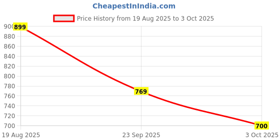 tatacliq.com Wacoal Black Cotton Lace Work Push-up Bra wacoal Price History Graph from 19 Aug 2025 to 3 Oct 2025