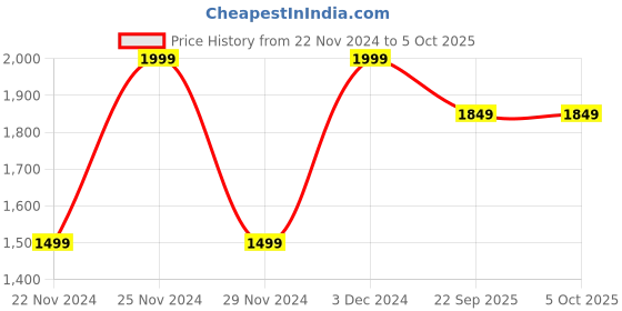 tatacliq.com Wacoal Black Full Coverage Non-Wired Minimizer Bra wacoal Price History Graph from 22 Nov 2024 to 5 Oct 2025