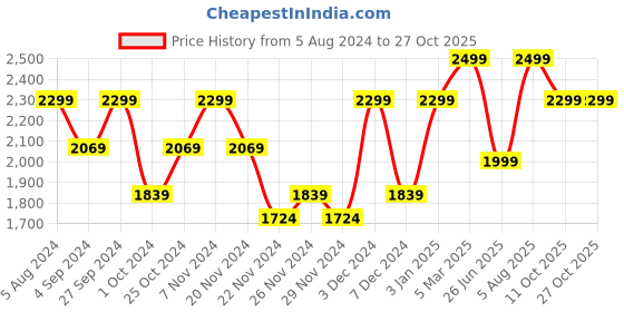 tatacliq.com Wacoal Black Full Coverage T-Shirt Bra wacoal Price History Graph from 5 Aug 2024 to 26 Oct 2025