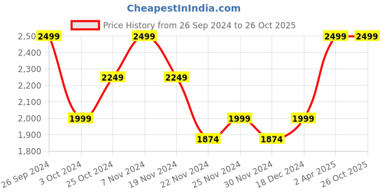 tatacliq.com Wacoal Black Full Coverage T-Shirt Bra wacoal Price History Graph from 26 Sep 2024 to 26 Oct 2025