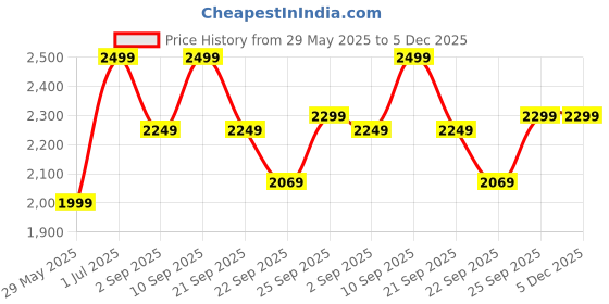 tatacliq.com Wacoal Black Full Coverage T-Shirt Bra wacoal Price History Graph from 29 May 2025 to 5 Dec 2025