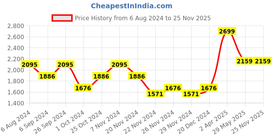 tatacliq.com Wacoal Black Half Coverage T-Shirt Bra wacoal Price History Graph from 6 Aug 2024 to 25 Nov 2025