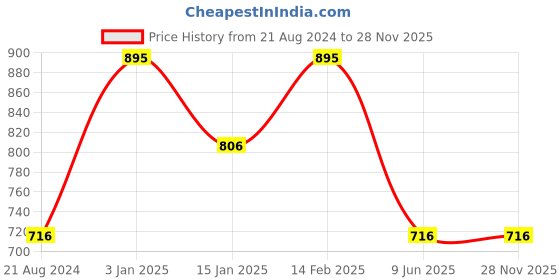 tatacliq.com Wacoal Black Hipster Panty wacoal Price History Graph from 21 Aug 2024 to 28 Nov 2025