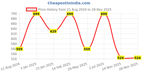 tatacliq.com Wacoal Black Hipster Panty wacoal Price History Graph from 21 Aug 2024 to 28 Nov 2025