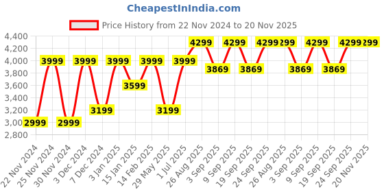 tatacliq.com Wacoal Black Lace Full Coverage Everyday Bra wacoal Price History Graph from 22 Nov 2024 to 20 Nov 2025