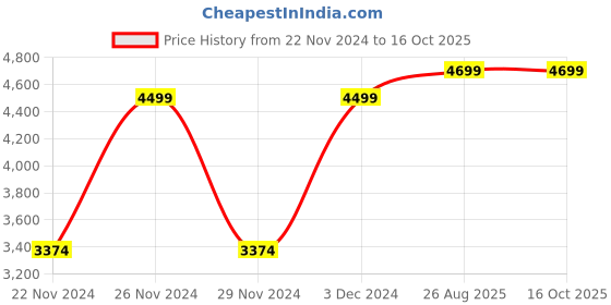 tatacliq.com Wacoal Black Lace Full Coverage Minimizer Bra wacoal Price History Graph from 22 Nov 2024 to 15 Oct 2025