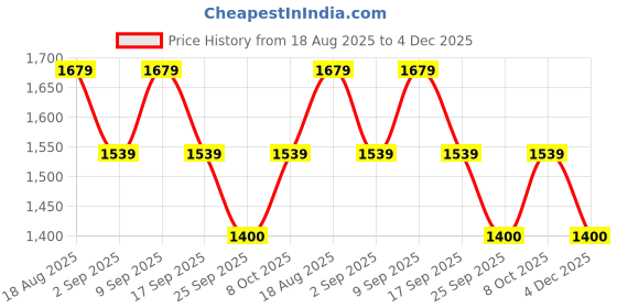 tatacliq.com Wacoal Black Lace Half Coverage Bralette Bra wacoal Price History Graph from 18 Aug 2025 to 4 Dec 2025