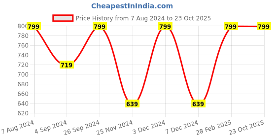 tatacliq.com Wacoal Black Low Waist Bikini Panty wacoal Price History Graph from 7 Aug 2024 to 22 Oct 2025