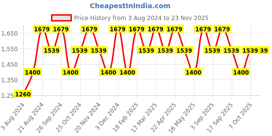 tatacliq.com Wacoal Black Non-Wired Bralette wacoal Price History Graph from 3 Aug 2024 to 22 Nov 2025