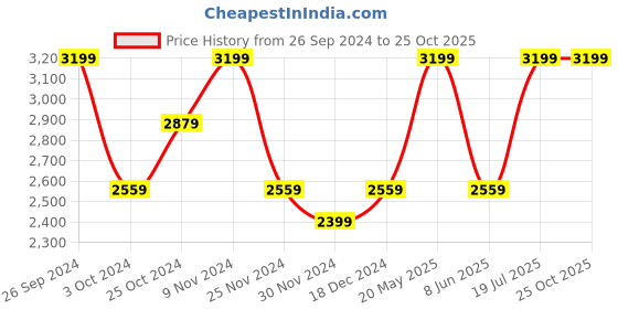 tatacliq.com Wacoal Black Padded Bra wacoal Price History Graph from 26 Sep 2024 to 25 Oct 2025