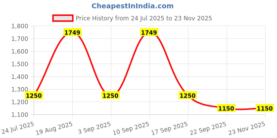 tatacliq.com Wacoal Black Padded Bra wacoal Price History Graph from 24 Jul 2025 to 22 Nov 2025