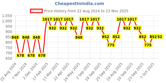 tatacliq.com Wacoal Black Self Print Padded Bra wacoal Price History Graph from 22 Aug 2024 to 22 Nov 2025