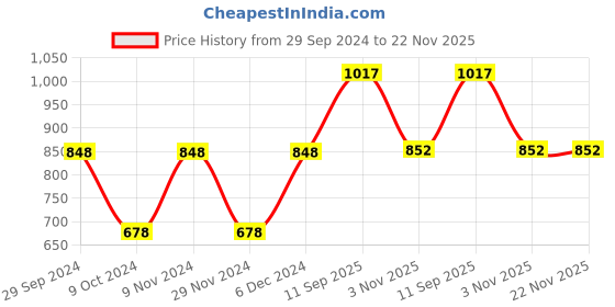 tatacliq.com Wacoal Black Self Print Padded Bra wacoal Price History Graph from 29 Sep 2024 to 22 Nov 2025